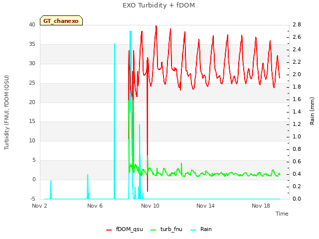 Explore the graph:EXO Turbidity + fDOM in a new window