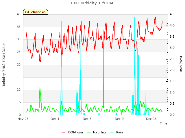 Explore the graph:EXO Turbidity + fDOM in a new window