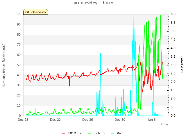 Explore the graph:EXO Turbidity + fDOM in a new window