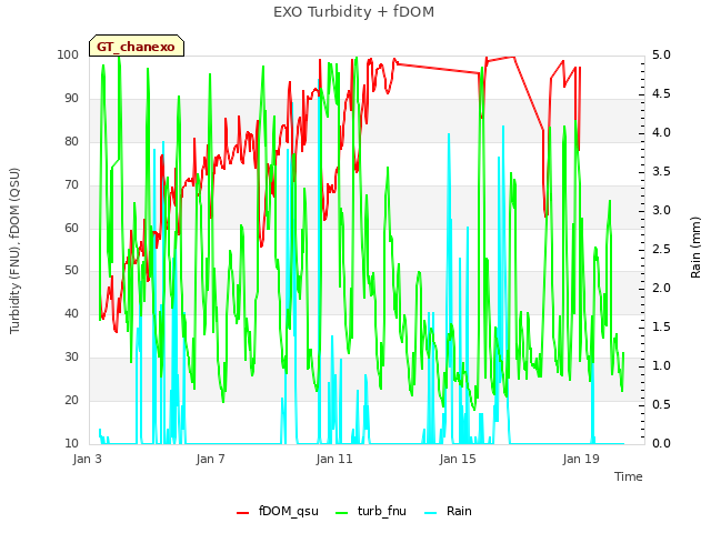 Explore the graph:EXO Turbidity + fDOM in a new window