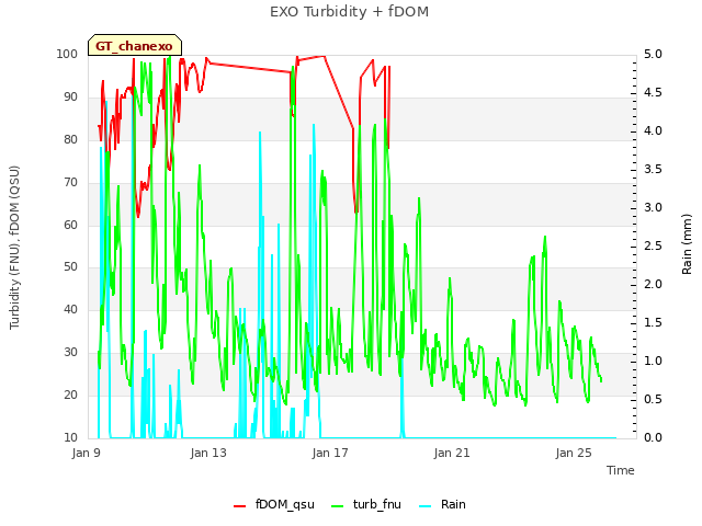 Explore the graph:EXO Turbidity + fDOM in a new window