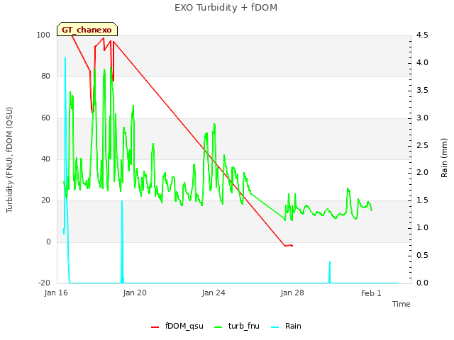 Explore the graph:EXO Turbidity + fDOM in a new window