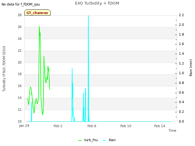 Explore the graph:EXO Turbidity + fDOM in a new window