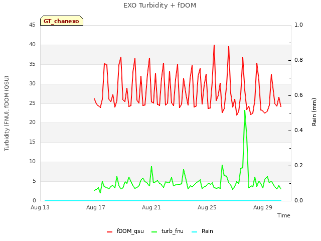 Explore the graph:EXO Turbidity + fDOM in a new window