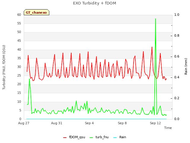 Explore the graph:EXO Turbidity + fDOM in a new window