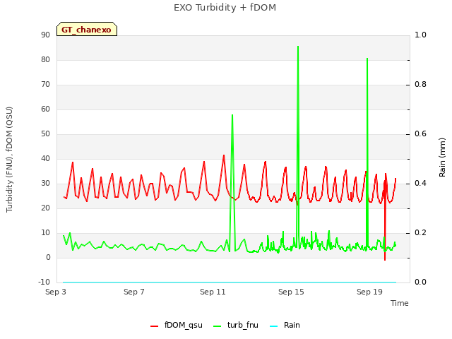 Explore the graph:EXO Turbidity + fDOM in a new window