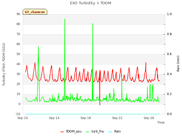 Explore the graph:EXO Turbidity + fDOM in a new window