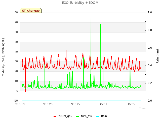 Explore the graph:EXO Turbidity + fDOM in a new window