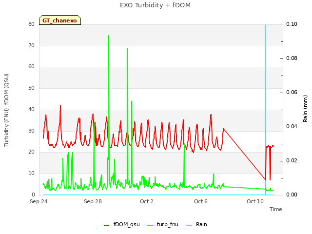 Explore the graph:EXO Turbidity + fDOM in a new window