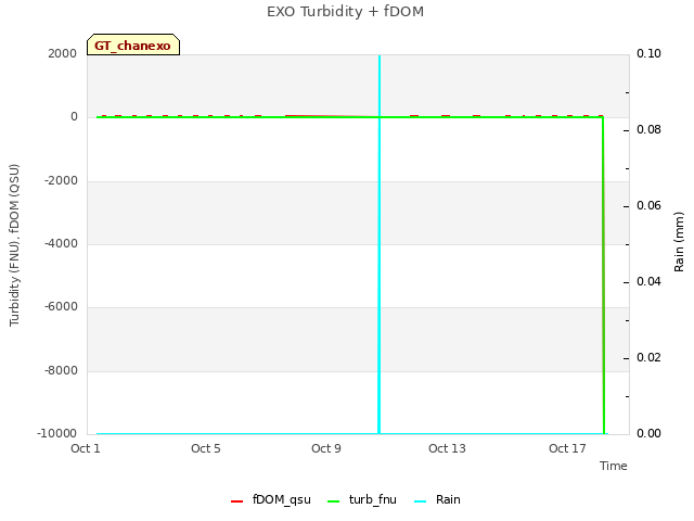 Explore the graph:EXO Turbidity + fDOM in a new window