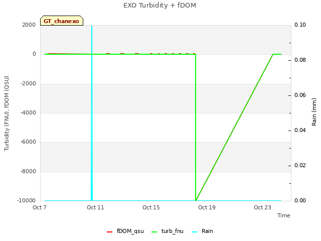 Explore the graph:EXO Turbidity + fDOM in a new window