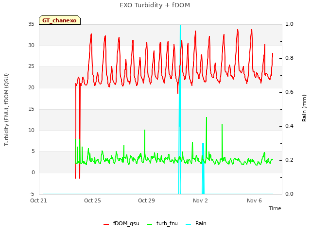 Explore the graph:EXO Turbidity + fDOM in a new window