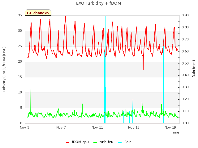 Explore the graph:EXO Turbidity + fDOM in a new window