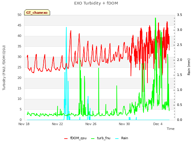 Explore the graph:EXO Turbidity + fDOM in a new window