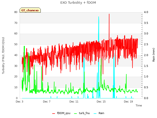 Explore the graph:EXO Turbidity + fDOM in a new window