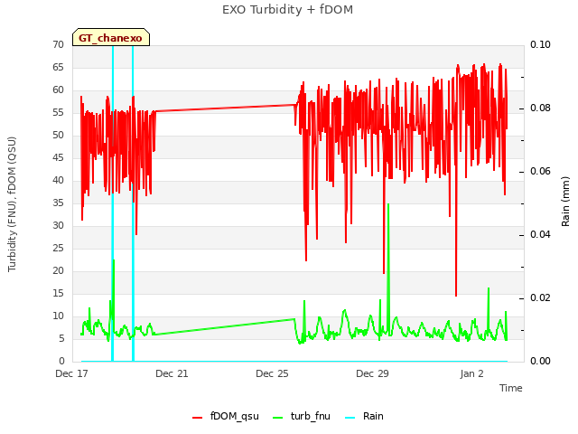 Explore the graph:EXO Turbidity + fDOM in a new window