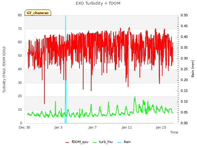 Explore the graph:EXO Turbidity + fDOM in a new window