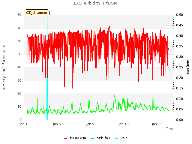 Explore the graph:EXO Turbidity + fDOM in a new window