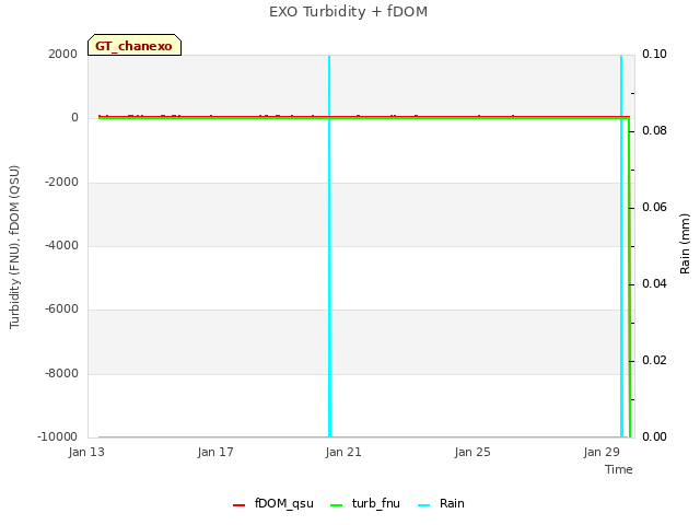 Explore the graph:EXO Turbidity + fDOM in a new window