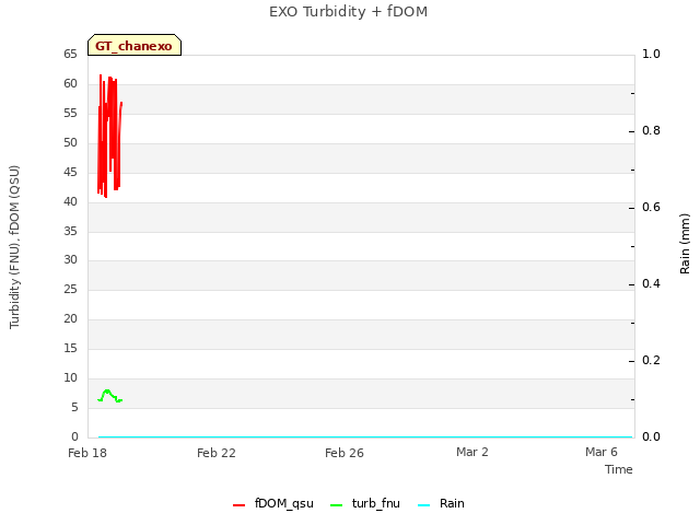 Explore the graph:EXO Turbidity + fDOM in a new window