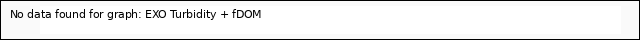 Explore the graph:EXO Turbidity + fDOM in a new window