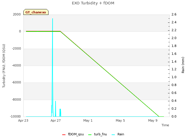 Explore the graph:EXO Turbidity + fDOM in a new window