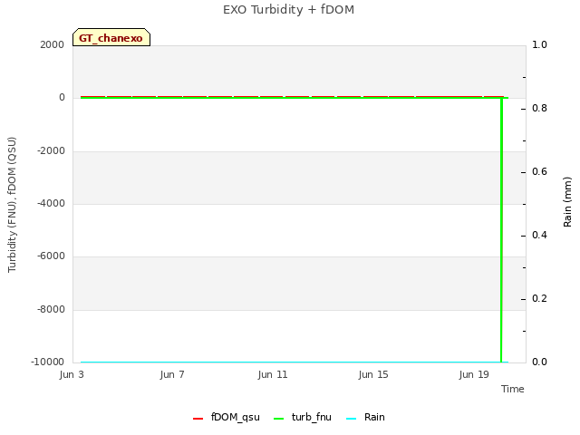 Explore the graph:EXO Turbidity + fDOM in a new window