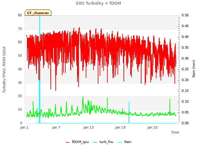 Graph showing EXO Turbidity + fDOM