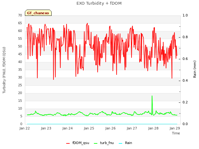 Graph showing EXO Turbidity + fDOM