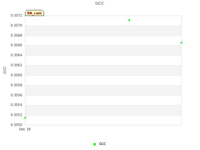 plot of GCC
