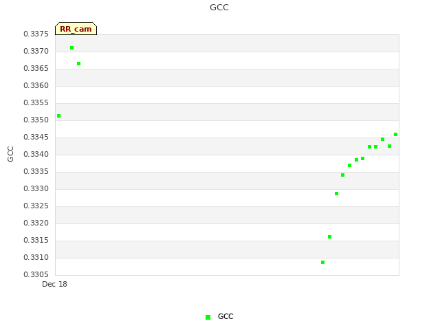 plot of GCC