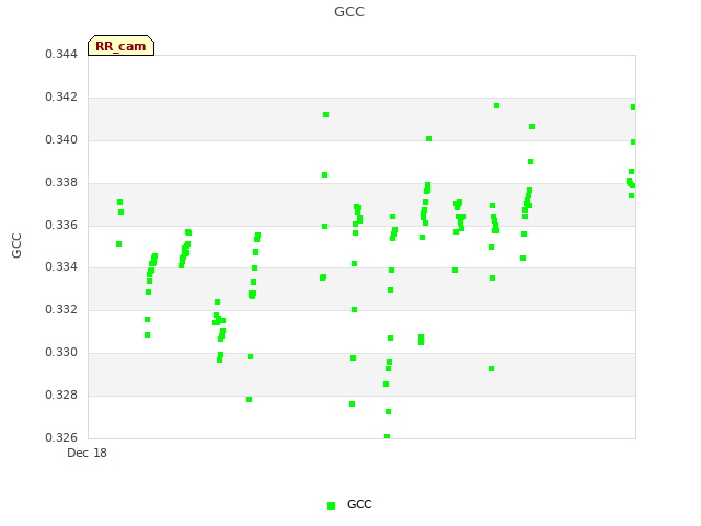 plot of GCC