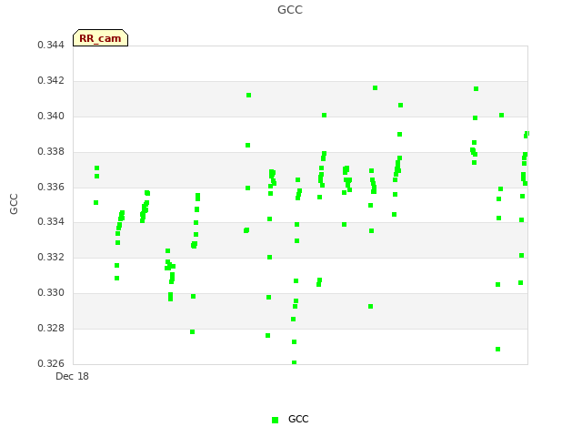 plot of GCC