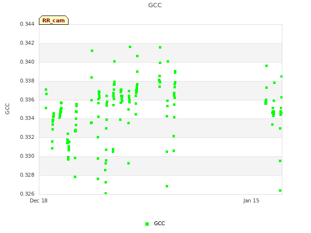 plot of GCC