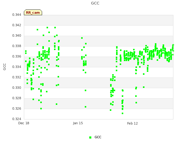 plot of GCC