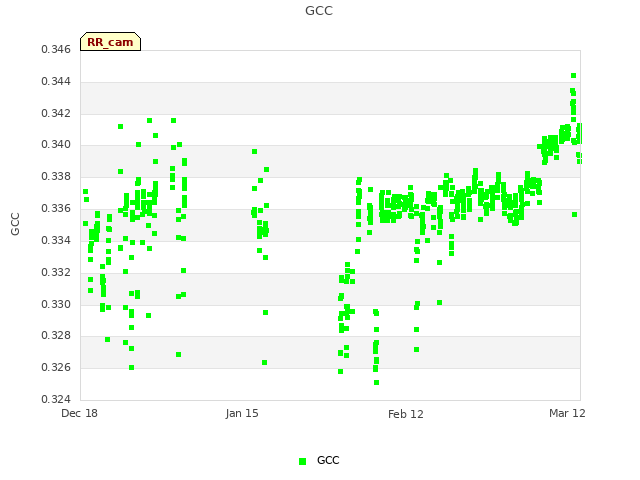 plot of GCC