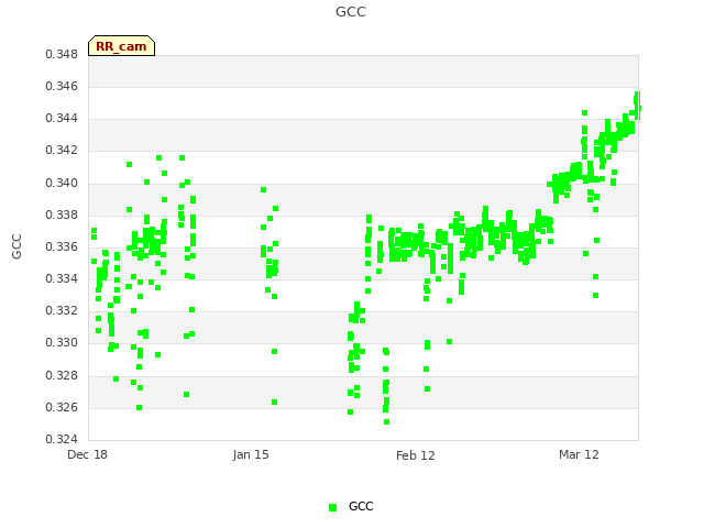 plot of GCC