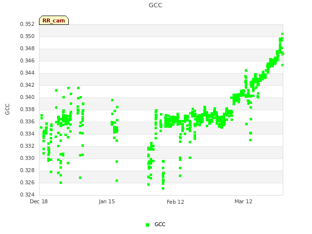 plot of GCC