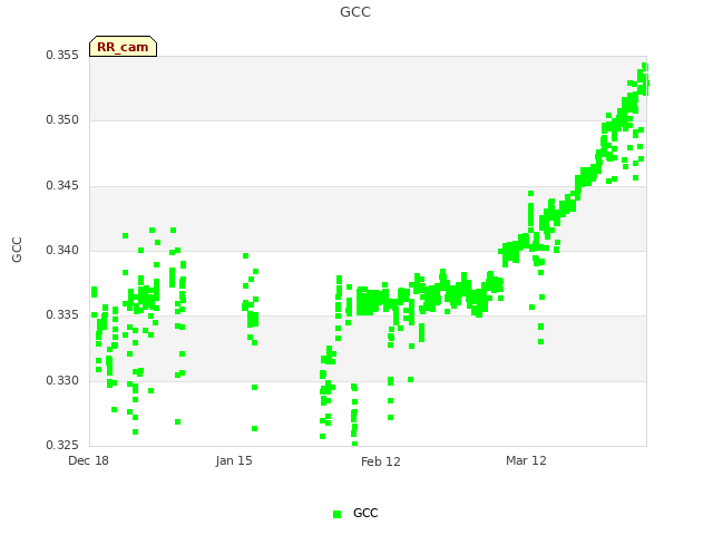 plot of GCC