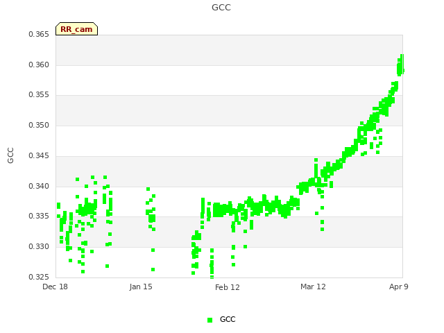 plot of GCC