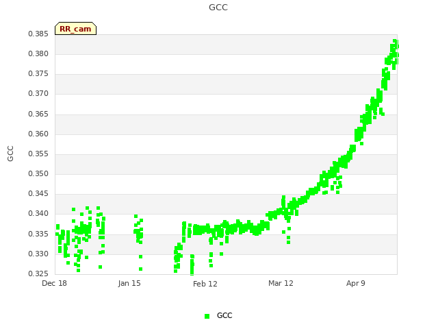 plot of GCC
