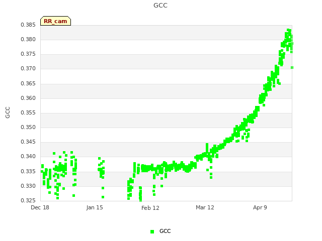 plot of GCC
