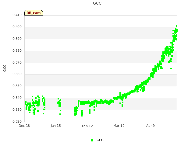 plot of GCC