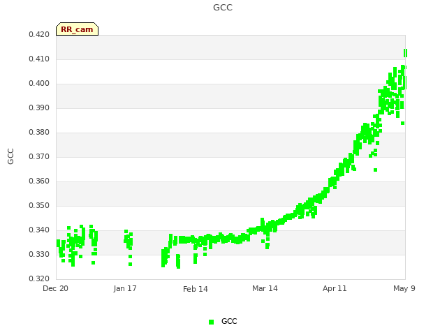 plot of GCC