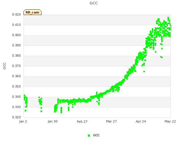 plot of GCC