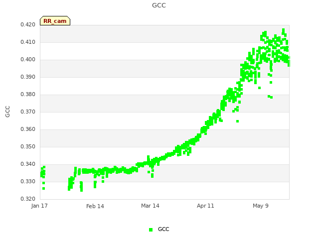 plot of GCC