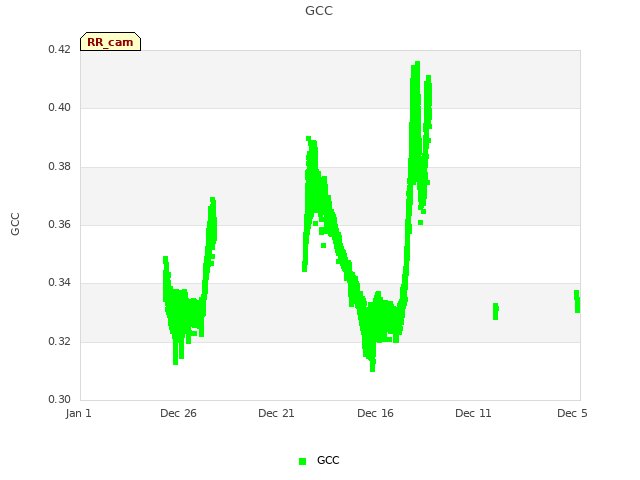 Explore the graph:GCC in a new window