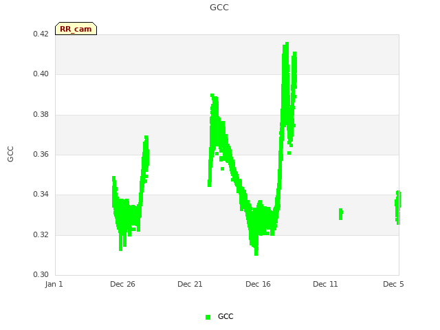 Explore the graph:GCC in a new window