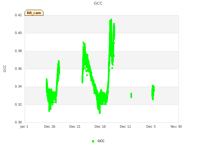 Explore the graph:GCC in a new window