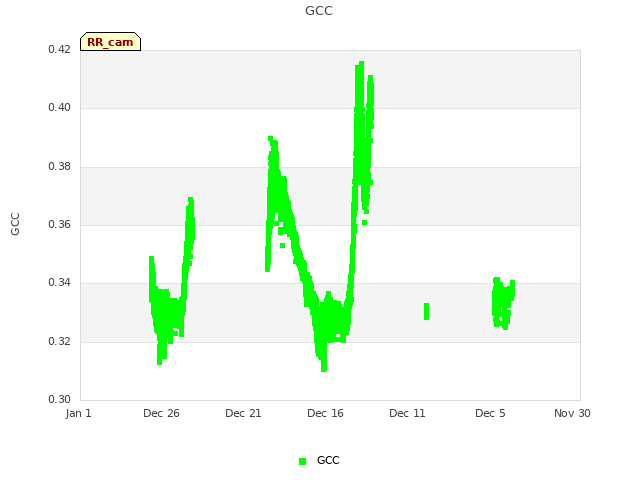 Explore the graph:GCC in a new window